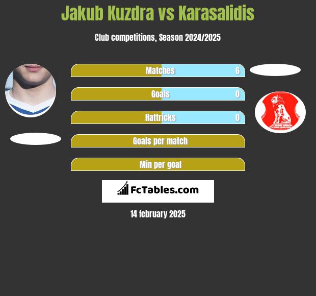 Jakub Kuzdra vs Karasalidis h2h player stats