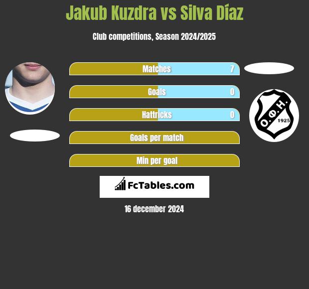 Jakub Kuzdra vs Silva Díaz h2h player stats