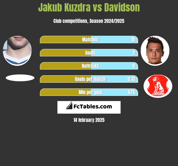 Jakub Kuzdra vs Davidson h2h player stats