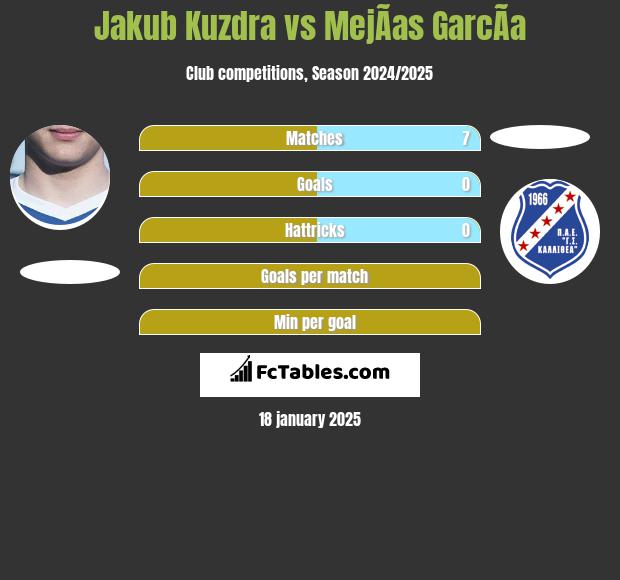 Jakub Kuzdra vs MejÃ­as GarcÃ­a h2h player stats