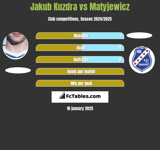 Jakub Kuzdra vs Matyjewicz h2h player stats