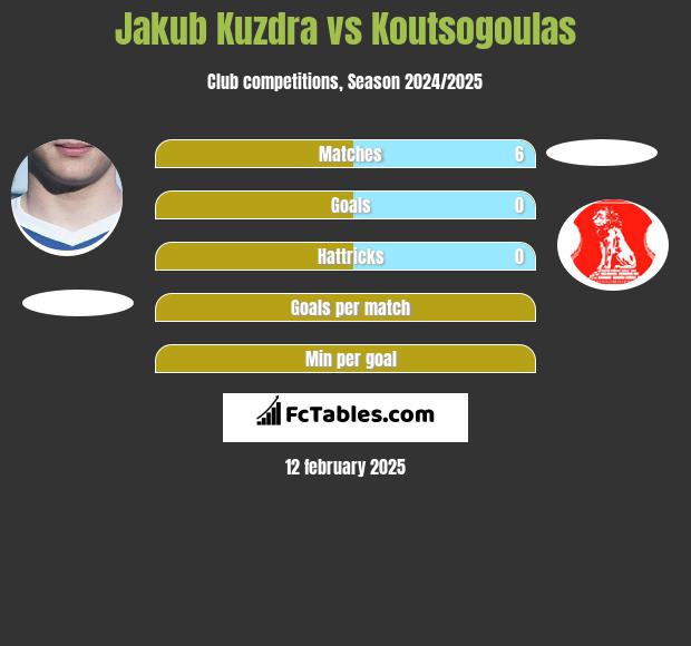 Jakub Kuzdra vs Koutsogoulas h2h player stats