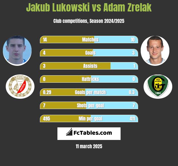 Jakub Łukowski vs Adam Zrelak h2h player stats