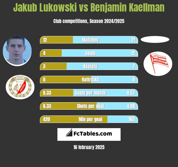 Jakub Łukowski vs Benjamin Kaellman h2h player stats