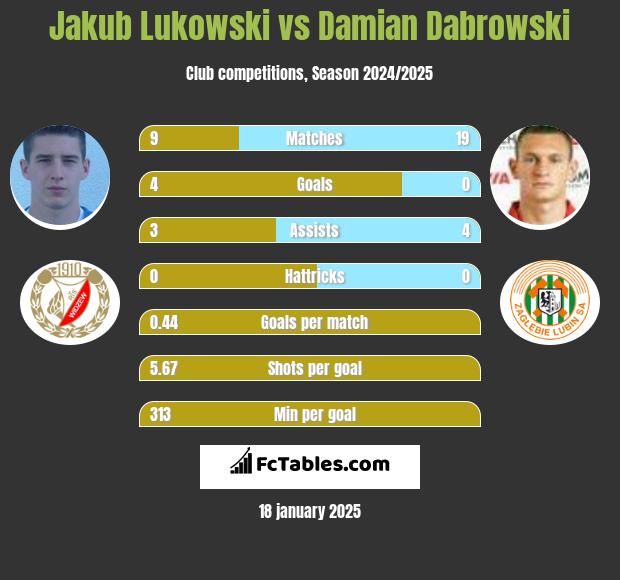 Jakub Łukowski vs Damian Dąbrowski h2h player stats