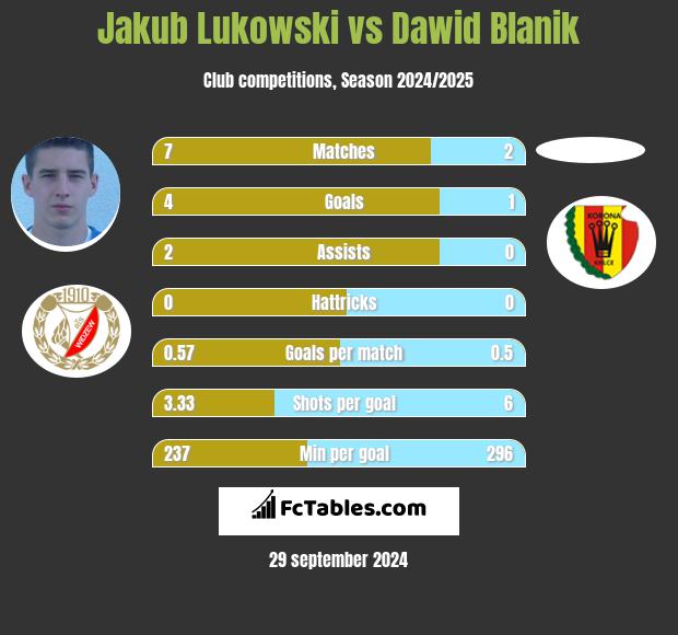 Jakub Łukowski vs Dawid Blanik h2h player stats