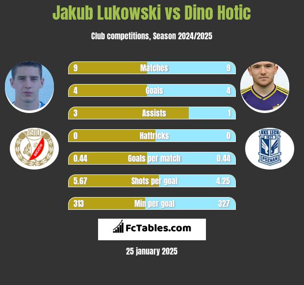 Jakub Lukowski vs Dino Hotic h2h player stats