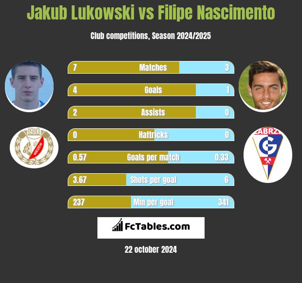 Jakub Łukowski vs Filipe Nascimento h2h player stats