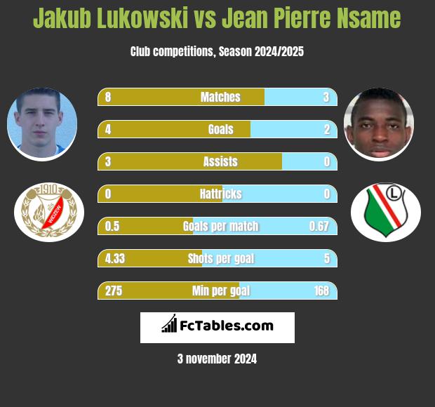 Jakub Lukowski vs Jean Pierre Nsame h2h player stats