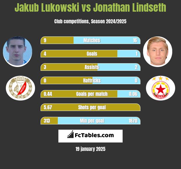 Jakub Lukowski vs Jonathan Lindseth h2h player stats