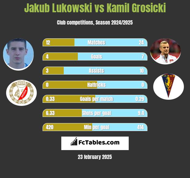 Jakub Lukowski vs Kamil Grosicki h2h player stats