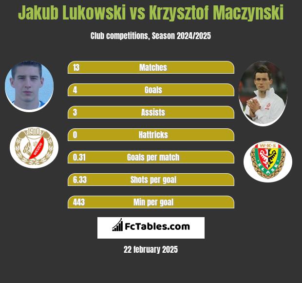 Jakub Lukowski vs Krzysztof Maczynski h2h player stats