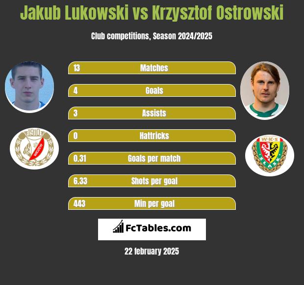 Jakub Lukowski vs Krzysztof Ostrowski h2h player stats