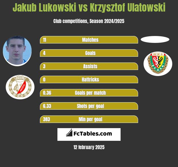 Jakub Lukowski vs Krzysztof Ulatowski h2h player stats