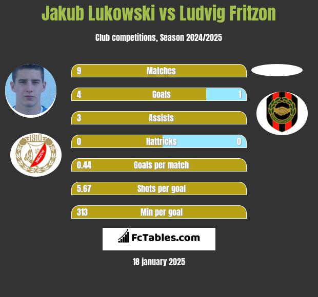 Jakub Łukowski vs Ludvig Fritzon h2h player stats