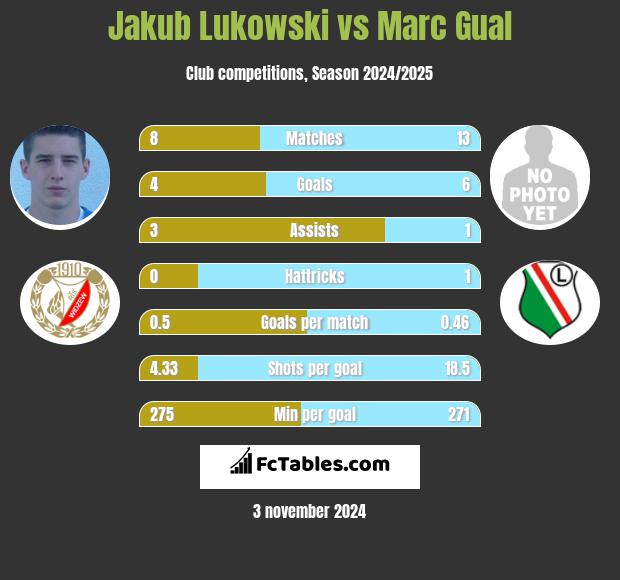 Jakub Lukowski vs Marc Gual h2h player stats