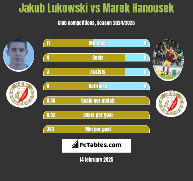 Jakub Łukowski vs Marek Hanousek h2h player stats