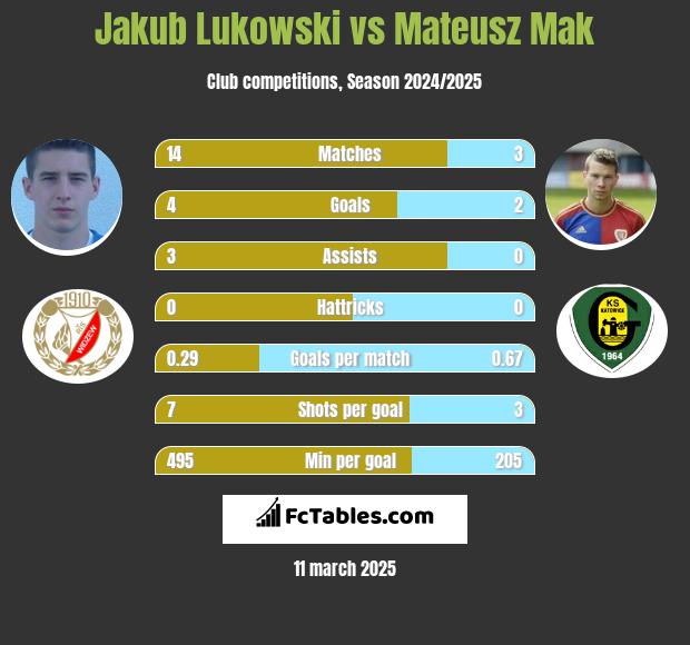 Jakub Łukowski vs Mateusz Mak h2h player stats