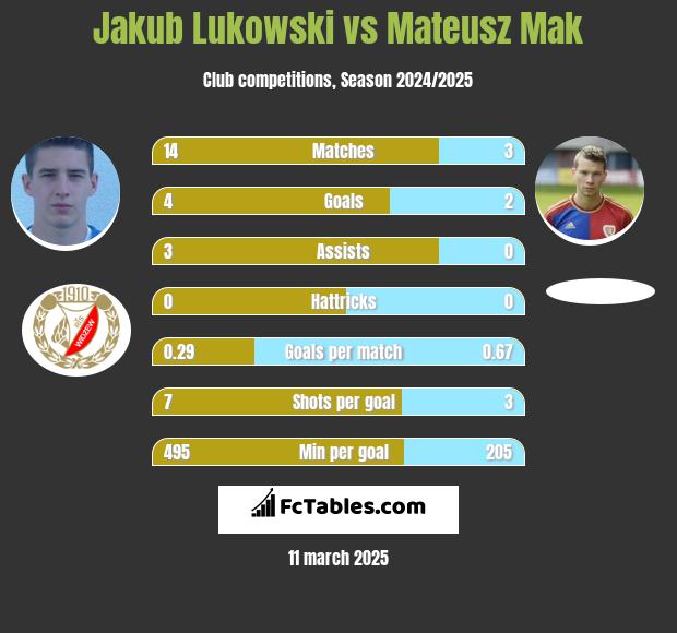 Jakub Lukowski vs Mateusz Mak h2h player stats