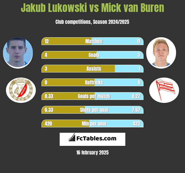 Jakub Łukowski vs Mick van Buren h2h player stats