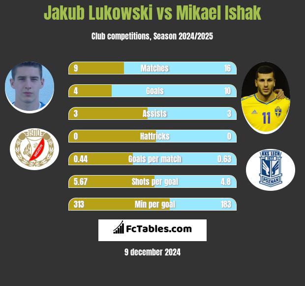 Jakub Lukowski vs Mikael Ishak h2h player stats