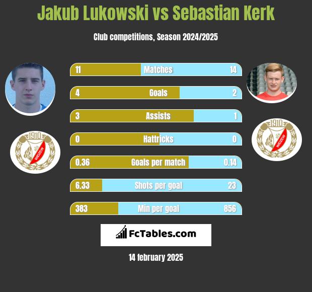 Jakub Łukowski vs Sebastian Kerk h2h player stats