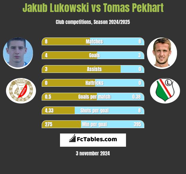 Jakub Lukowski vs Tomas Pekhart h2h player stats