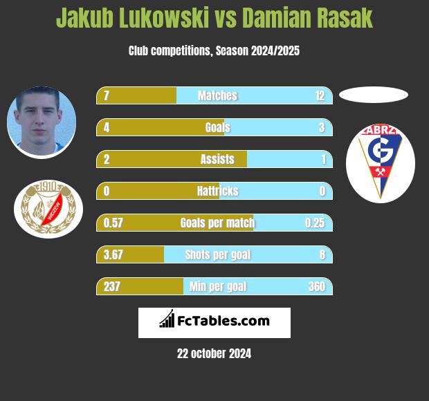 Jakub Łukowski vs Damian Rasak h2h player stats