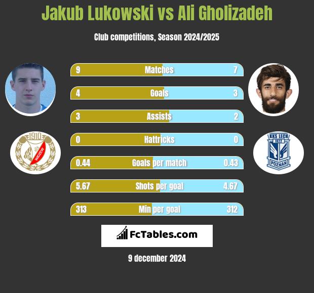 Jakub Lukowski vs Ali Gholizadeh h2h player stats