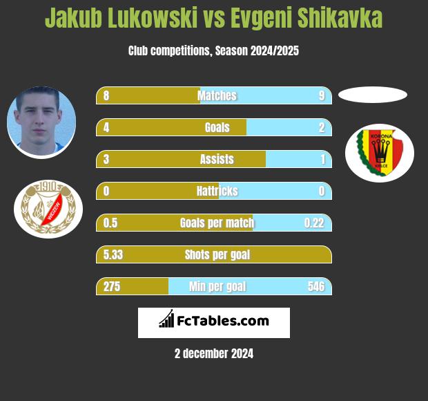 Jakub Łukowski vs Evgeni Shikavka h2h player stats