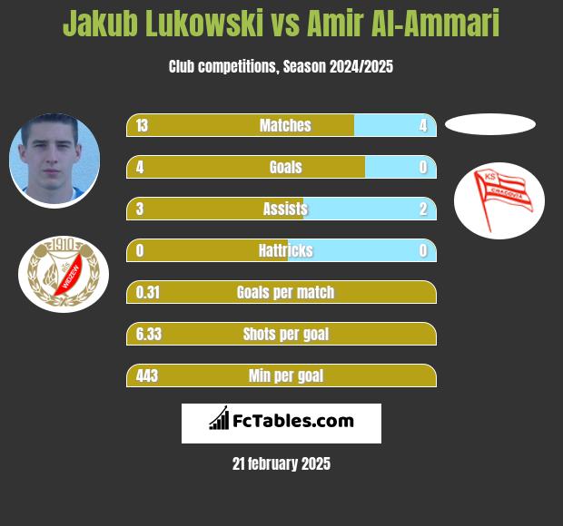 Jakub Łukowski vs Amir Al-Ammari h2h player stats