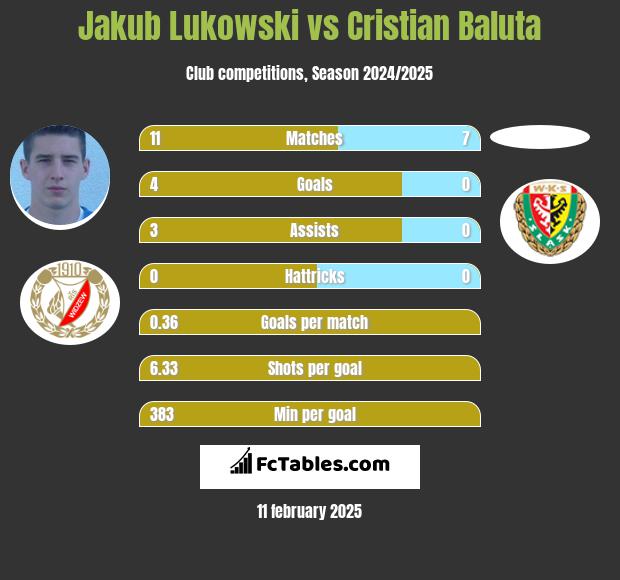 Jakub Łukowski vs Cristian Baluta h2h player stats