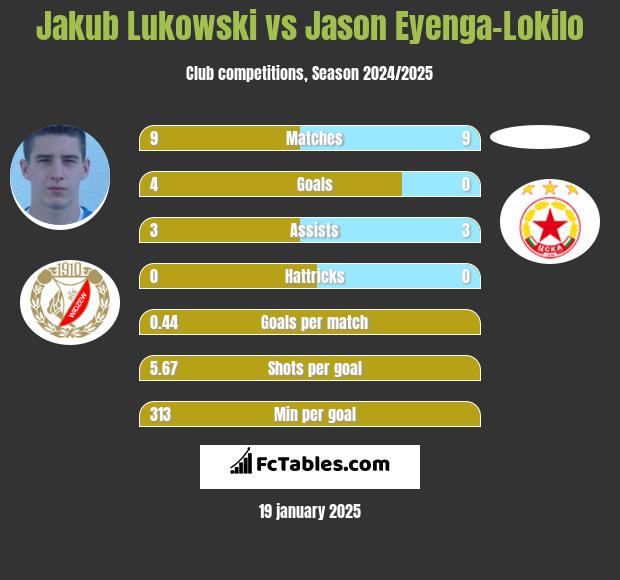 Jakub Łukowski vs Jason Eyenga-Lokilo h2h player stats