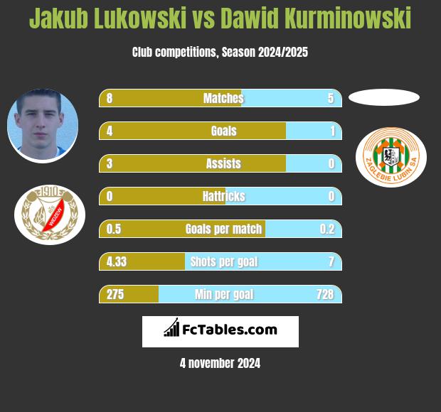 Jakub Łukowski vs Dawid Kurminowski h2h player stats