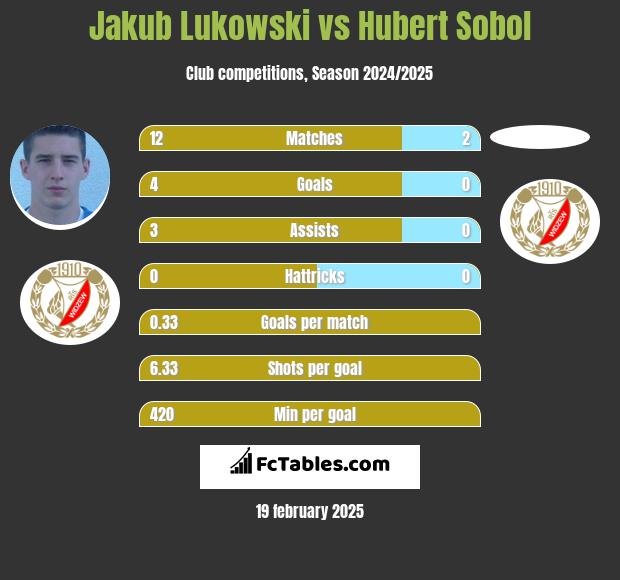 Jakub Łukowski vs Hubert Sobol h2h player stats