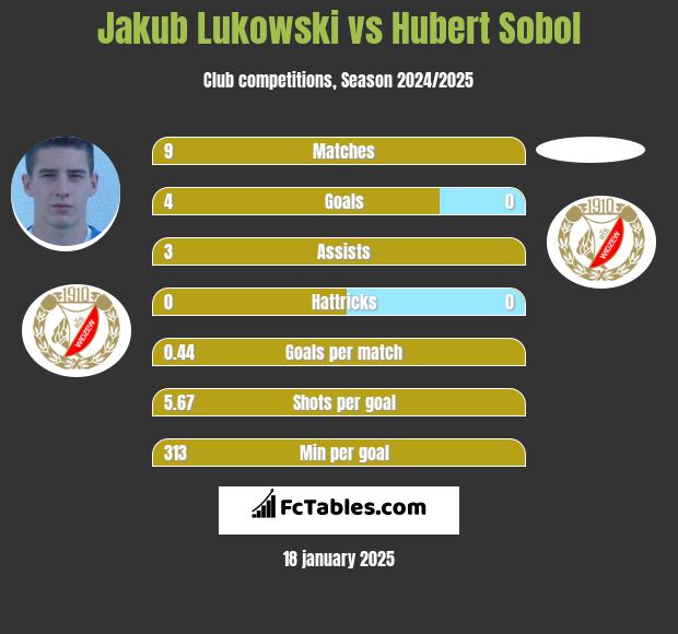 Jakub Lukowski vs Hubert Sobol h2h player stats