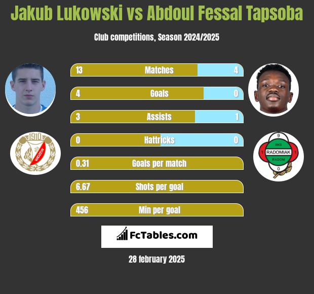 Jakub Lukowski vs Abdoul Fessal Tapsoba h2h player stats