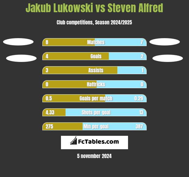 Jakub Lukowski vs Steven Alfred h2h player stats