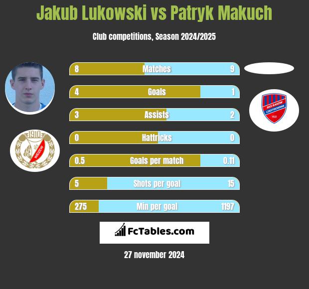 Jakub Łukowski vs Patryk Makuch h2h player stats