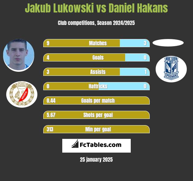 Jakub Lukowski vs Daniel Hakans h2h player stats