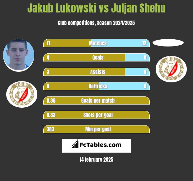 Jakub Łukowski vs Juljan Shehu h2h player stats