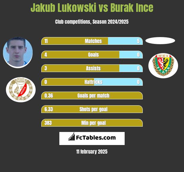 Jakub Łukowski vs Burak Ince h2h player stats