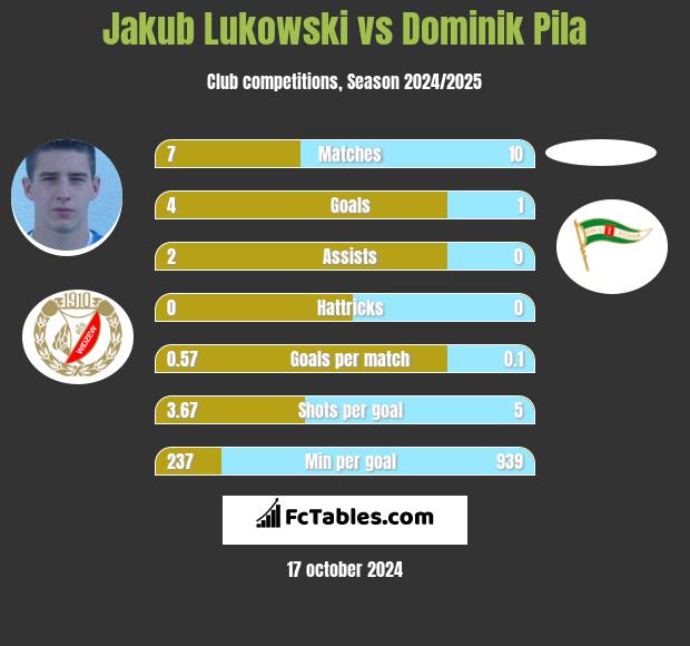 Jakub Łukowski vs Dominik Pila h2h player stats