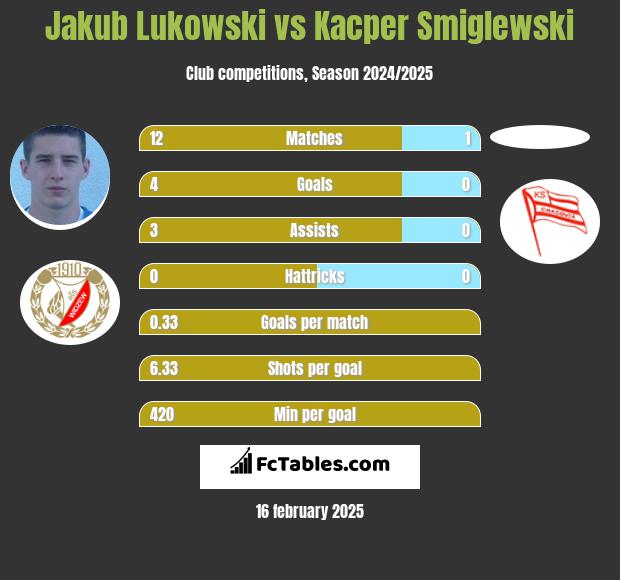 Jakub Lukowski vs Kacper Smiglewski h2h player stats