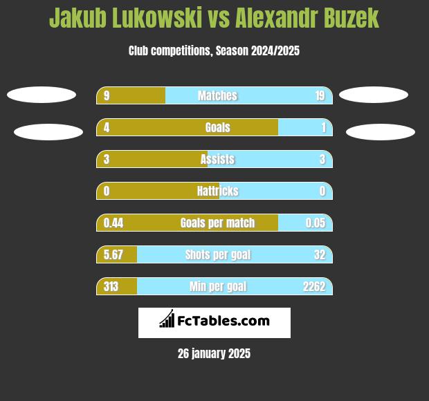 Jakub Łukowski vs Alexandr Buzek h2h player stats