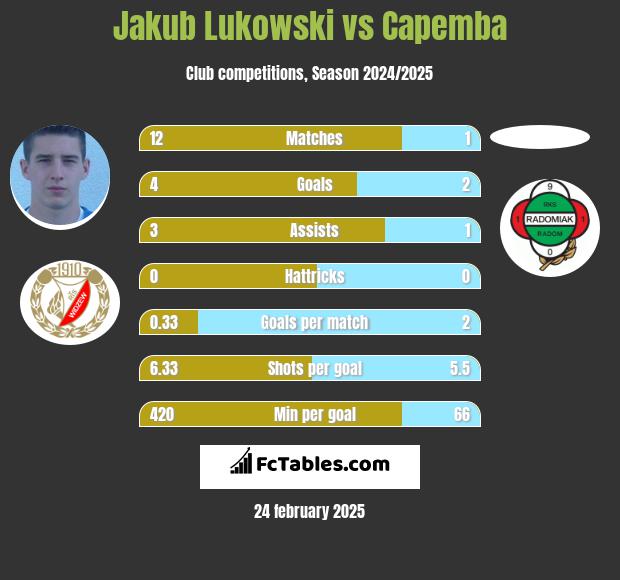 Jakub Łukowski vs Capemba h2h player stats