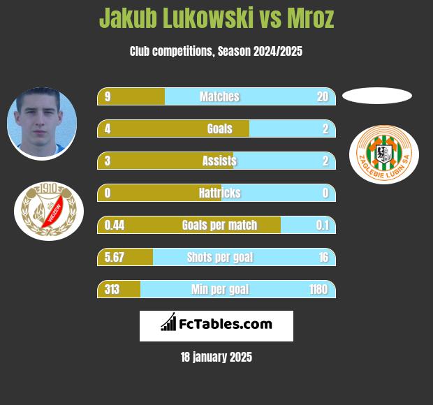 Jakub Łukowski vs Mroz h2h player stats