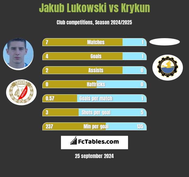 Jakub Lukowski vs Krykun h2h player stats