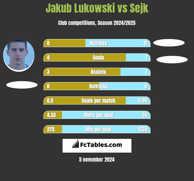 Jakub Lukowski vs Sejk h2h player stats