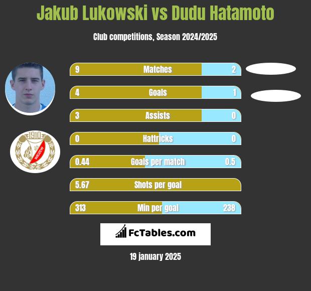 Jakub Łukowski vs Dudu Hatamoto h2h player stats